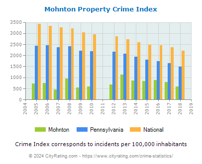 Mohnton Property Crime vs. State and National Per Capita