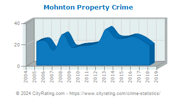 Mohnton Property Crime