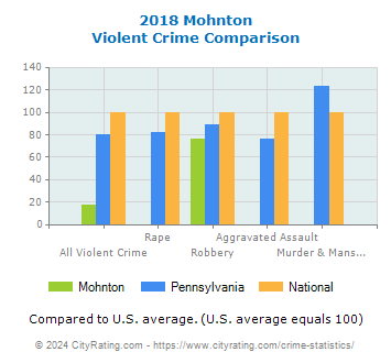 Mohnton Violent Crime vs. State and National Comparison