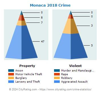 Monaca Crime 2018