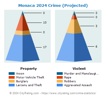Monaca Crime 2024