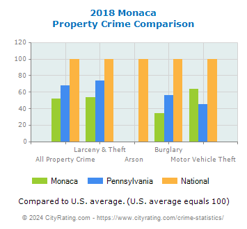 Monaca Property Crime vs. State and National Comparison