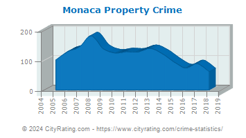 Monaca Property Crime