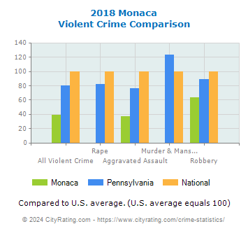 Monaca Violent Crime vs. State and National Comparison
