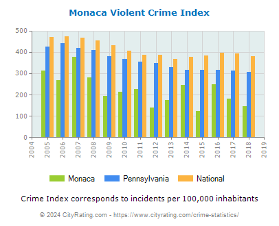 Monaca Violent Crime vs. State and National Per Capita