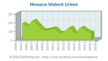 Monaca Violent Crime