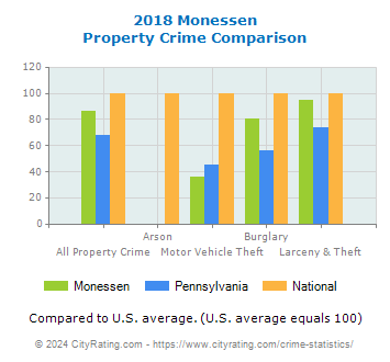 Monessen Property Crime vs. State and National Comparison
