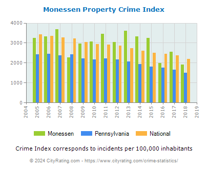Monessen Property Crime vs. State and National Per Capita
