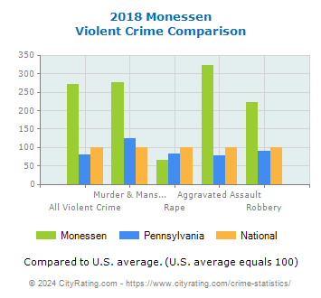 Monessen Violent Crime vs. State and National Comparison