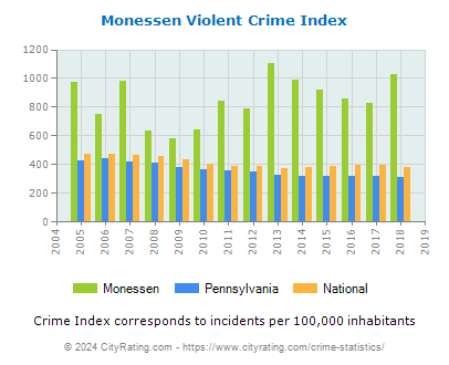 Monessen Violent Crime vs. State and National Per Capita