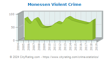 Monessen Violent Crime