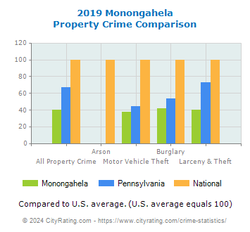 Monongahela Property Crime vs. State and National Comparison