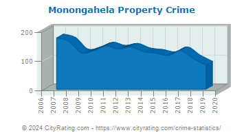 Monongahela Property Crime