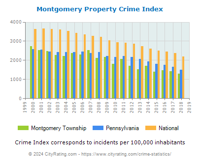 Montgomery Township Property Crime vs. State and National Per Capita