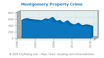 Montgomery Township Property Crime