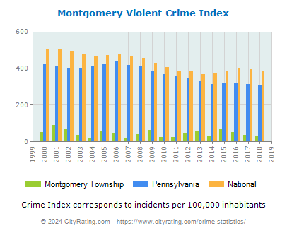 Montgomery Township Violent Crime vs. State and National Per Capita