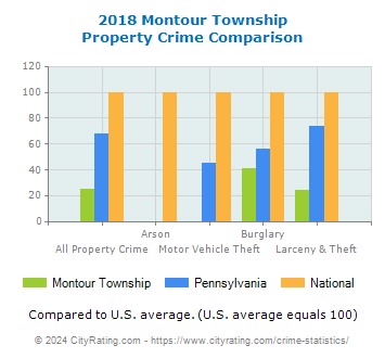Montour Township Property Crime vs. State and National Comparison