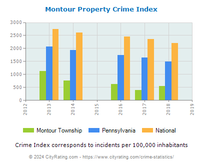 Montour Township Property Crime vs. State and National Per Capita