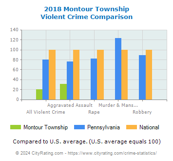 Montour Township Violent Crime vs. State and National Comparison