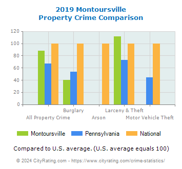 Montoursville Property Crime vs. State and National Comparison