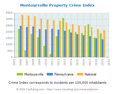 Montoursville Property Crime vs. State and National Per Capita
