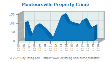 Montoursville Property Crime