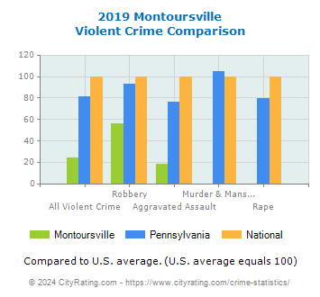 Montoursville Violent Crime vs. State and National Comparison