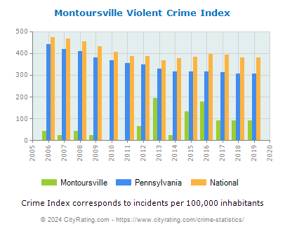 Montoursville Violent Crime vs. State and National Per Capita