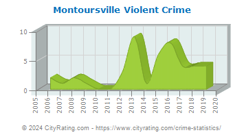 Montoursville Violent Crime