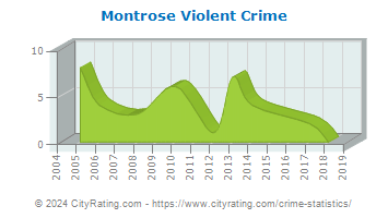Montrose Violent Crime