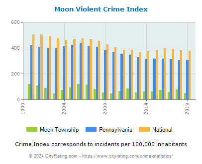 Moon Township Violent Crime vs. State and National Per Capita
