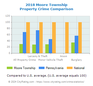 Moore Township Property Crime vs. State and National Comparison