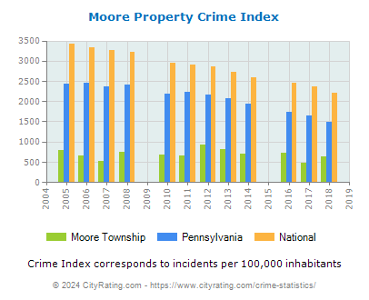 Moore Township Property Crime vs. State and National Per Capita