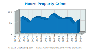 Moore Township Property Crime
