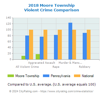 Moore Township Violent Crime vs. State and National Comparison
