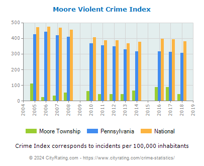 Moore Township Violent Crime vs. State and National Per Capita