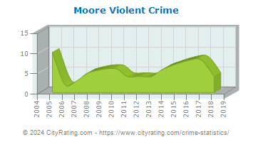 Moore Township Violent Crime