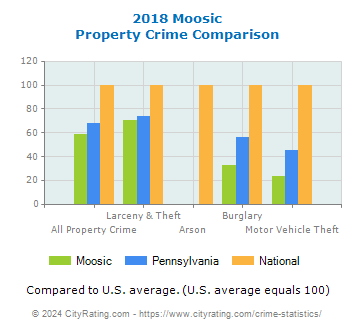 Moosic Property Crime vs. State and National Comparison
