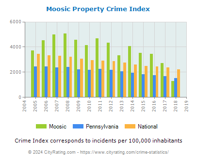 Moosic Property Crime vs. State and National Per Capita