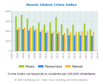 Moosic Violent Crime vs. State and National Per Capita