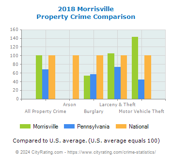 Morrisville Property Crime vs. State and National Comparison