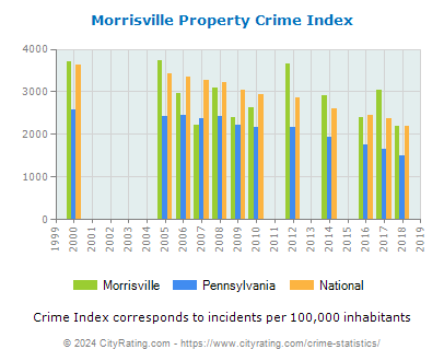 Morrisville Property Crime vs. State and National Per Capita