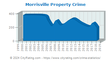 Morrisville Property Crime