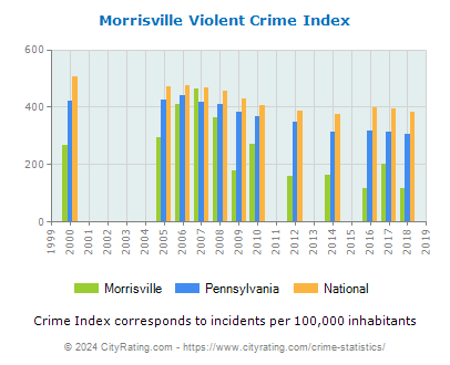 Morrisville Violent Crime vs. State and National Per Capita