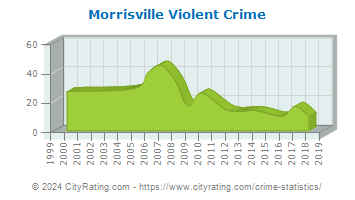 Morrisville Violent Crime