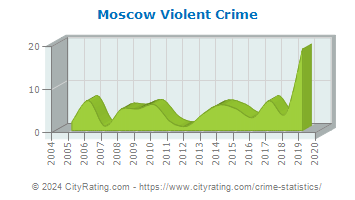 Moscow Violent Crime