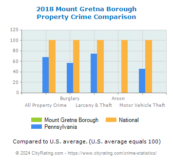 Mount Gretna Borough Property Crime vs. State and National Comparison