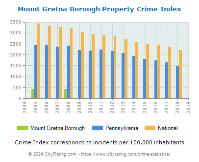 Mount Gretna Borough Property Crime vs. State and National Per Capita