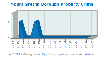 Mount Gretna Borough Property Crime