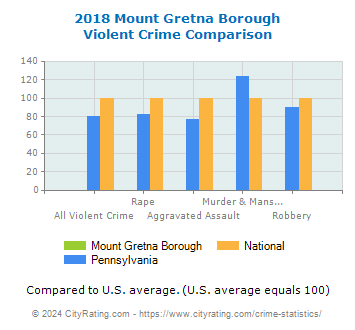 Mount Gretna Borough Violent Crime vs. State and National Comparison